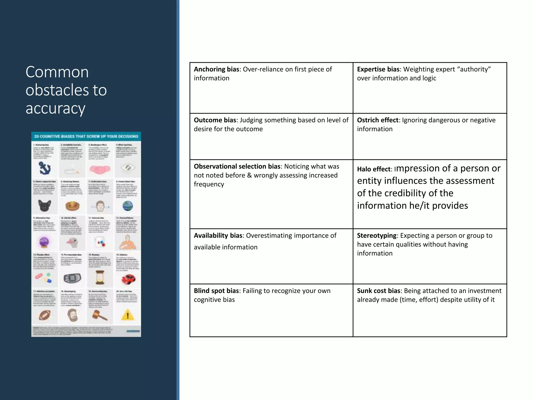 Common
obstacles to
accuracy
Anchoring bias: Over-reliance on first piece of
information
Expertise bias: Weighting expert “authority”
over information and logic
Outcome bias: Judging something based on level of
desire for the outcome
Ostrich effect: Ignoring dangerous or negative
information
Observational selection bias: Noticing what was
not noted before & wrongly assessing increased
frequency
Halo effect: Impression of a person or
entity influences the assessment
of the credibility of the
information he/it provides
Availability bias: Overestimating importance of
available information
Stereotyping: Expecting a person or group to
have certain qualities without having
information
Blind spot bias: Failing to recognize your own
cognitive bias
Sunk cost bias: Being attached to an investment
already made (time, effort) despite utility of it
 