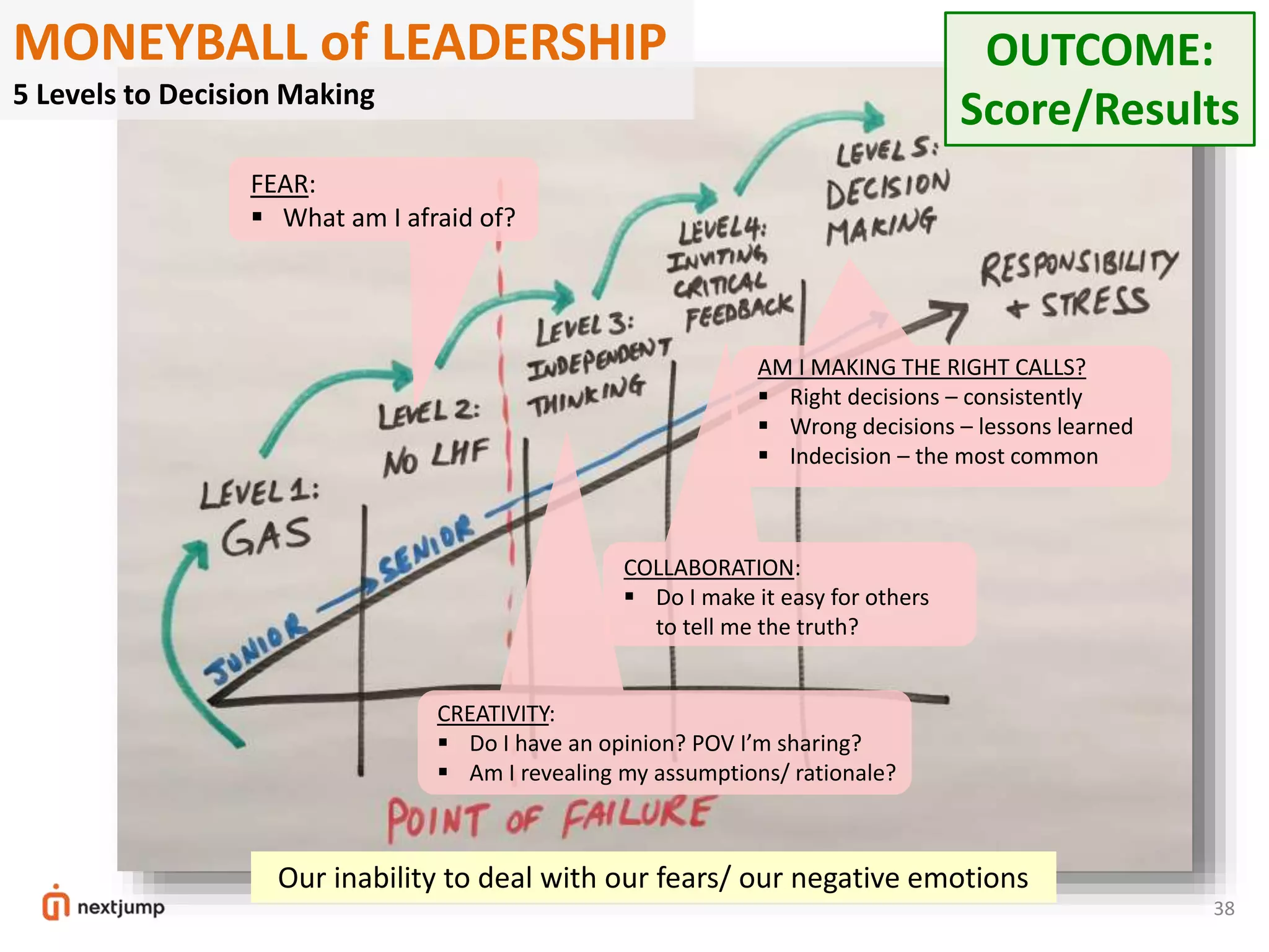 38
CREATIVITY:
 Do I have an opinion? POV I’m sharing?
 Am I revealing my assumptions/ rationale?
FEAR:
 What am I afraid of?
COLLABORATION:
 Do I make it easy for others
to tell me the truth?
AM I MAKING THE RIGHT CALLS?
 Right decisions – consistently
 Wrong decisions – lessons learned
 Indecision – the most common
OUTCOME:
Score/Results
MONEYBALL of LEADERSHIP
5 Levels to Decision Making
Our inability to deal with our fears/ our negative emotions
 