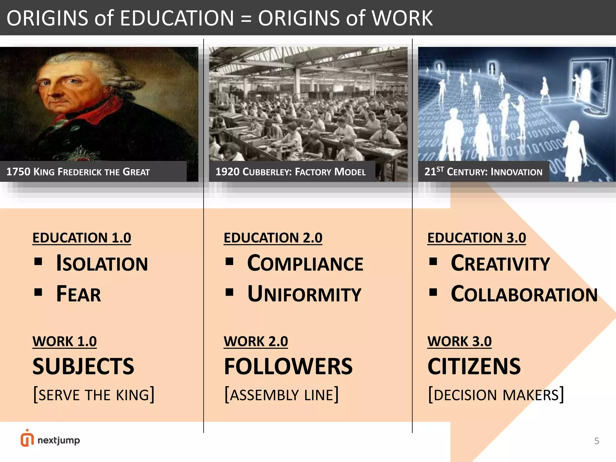 5
EDUCATION 1.0
 ISOLATION
 FEAR
WORK 1.0
SUBJECTS
[SERVE THE KING]
WORK 2.0
FOLLOWERS
[ASSEMBLY LINE]
WORK 3.0
CITIZENS
[DECISION MAKERS]
EDUCATION 2.0
 COMPLIANCE
 UNIFORMITY
EDUCATION 3.0
 CREATIVITY
 COLLABORATION
1750 KING FREDERICK THE GREAT 21ST CENTURY: INNOVATION1920 CUBBERLEY: FACTORY MODEL
ORIGINS of EDUCATION = ORIGINS of WORK
 