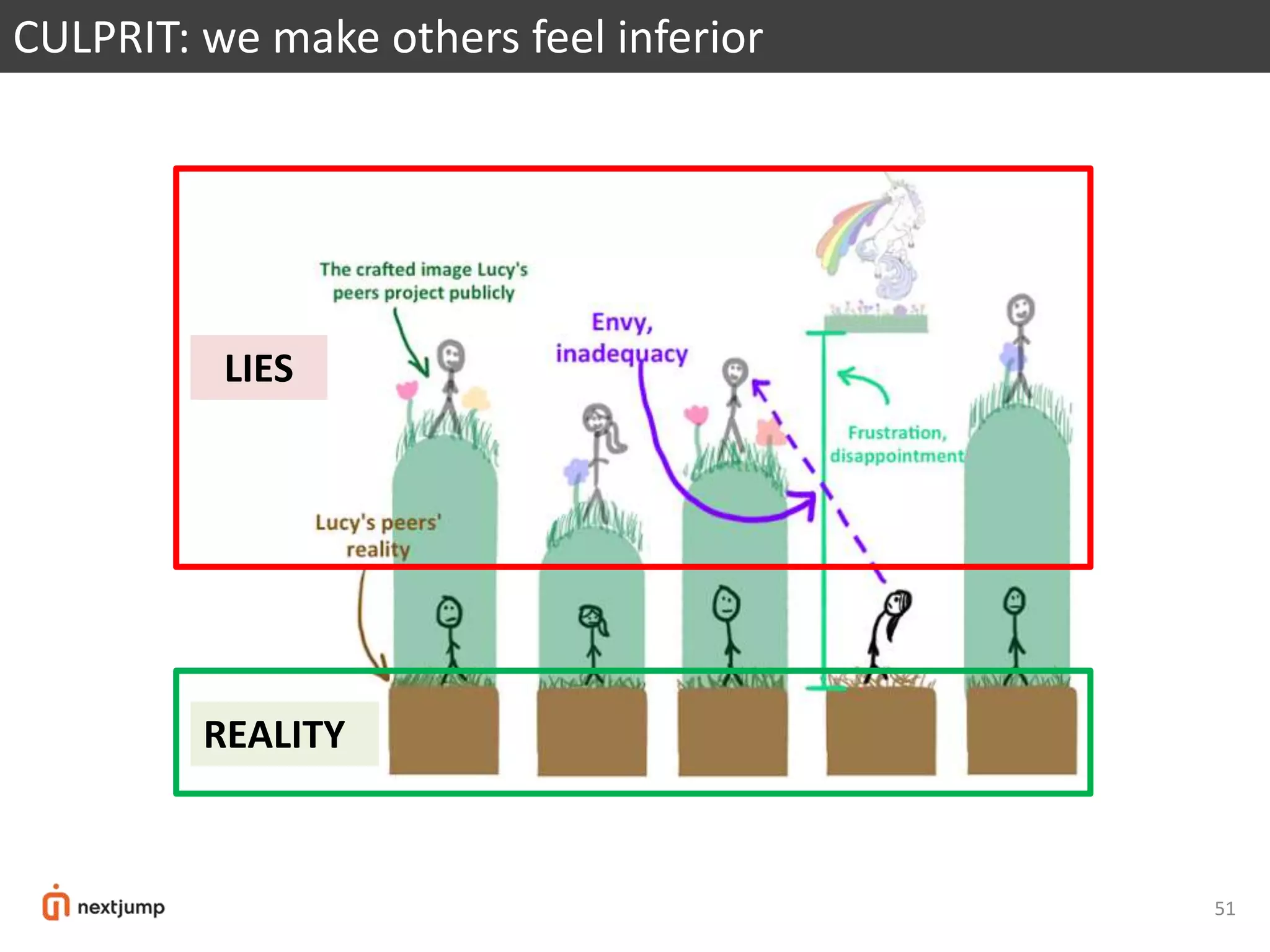 51
CULPRIT: we make others feel inferior
REALITY
LIES
 
