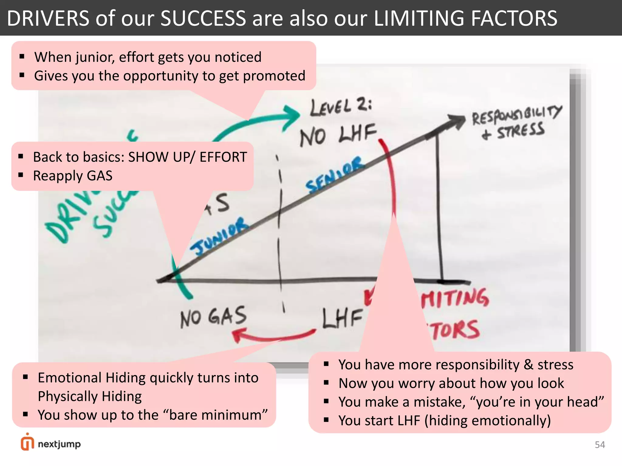 54
DRIVERS of our SUCCESS are also our LIMITING FACTORS
 You have more responsibility & stress
 Now you worry about how you look
 You make a mistake, “you’re in your head”
 You start LHF (hiding emotionally)
 Emotional Hiding quickly turns into
Physically Hiding
 You show up to the “bare minimum”
 When junior, effort gets you noticed
 Gives you the opportunity to get promoted
 Back to basics: SHOW UP/ EFFORT
 Reapply GAS
 