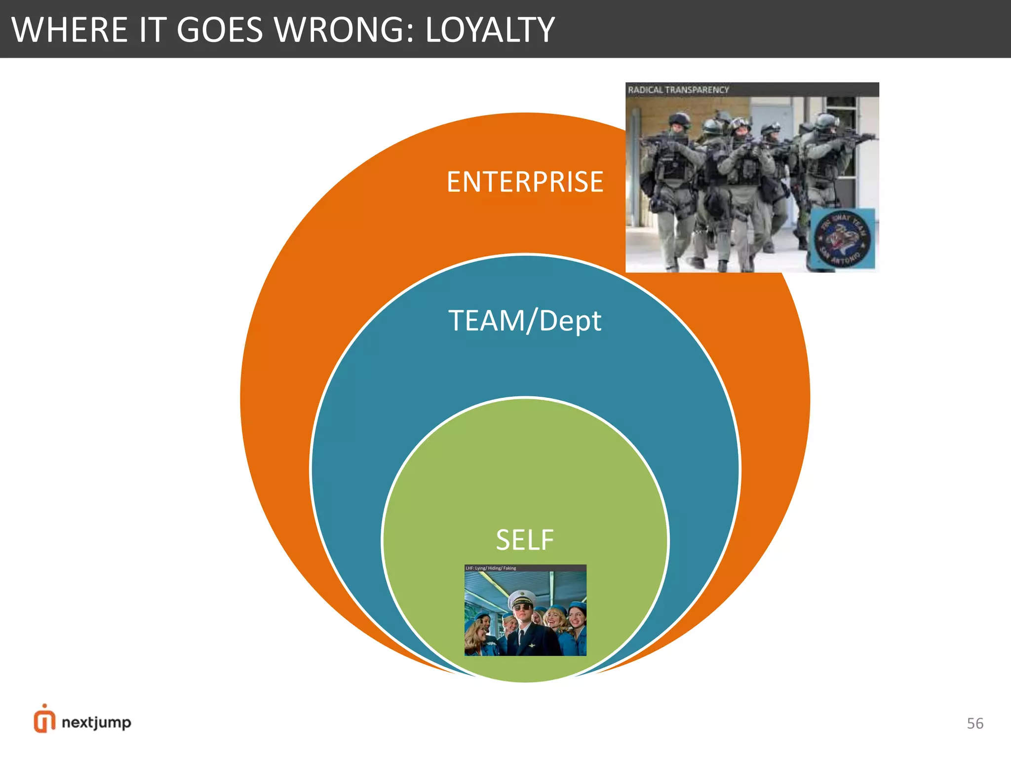 WHERE IT GOES WRONG: LOYALTY
ENTERPRISE
TEAM/Dept
SELF
56
 