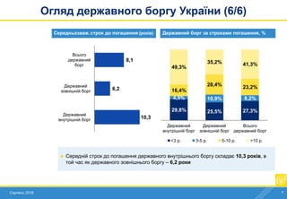 Серпень 2018 7
Огляд державного боргу України (6/6)
Державний борг за строками погашення, %Середньозваж.строк до погашення (років)
29,8% 25,5% 27,3%
4,5% 10,9% 8,2%
16,4%
28,4% 23,2%
49,3%
35,2% 41,3%
Державний
внутрішній борг
Державний
зовнішній борг
Всього
державний борг
<3 р. 3-5 р. 5-10 р. >10 р.
10,3
6,2
8,1
Державний
внутрішній борг
Державний
зовнішній борг
Всього
державний
борг
 Середній строк до погашення державного внутрішнього боргу складає 10,3 років, в
той час як державного зовнішнього боргу – 6,2 роки
 