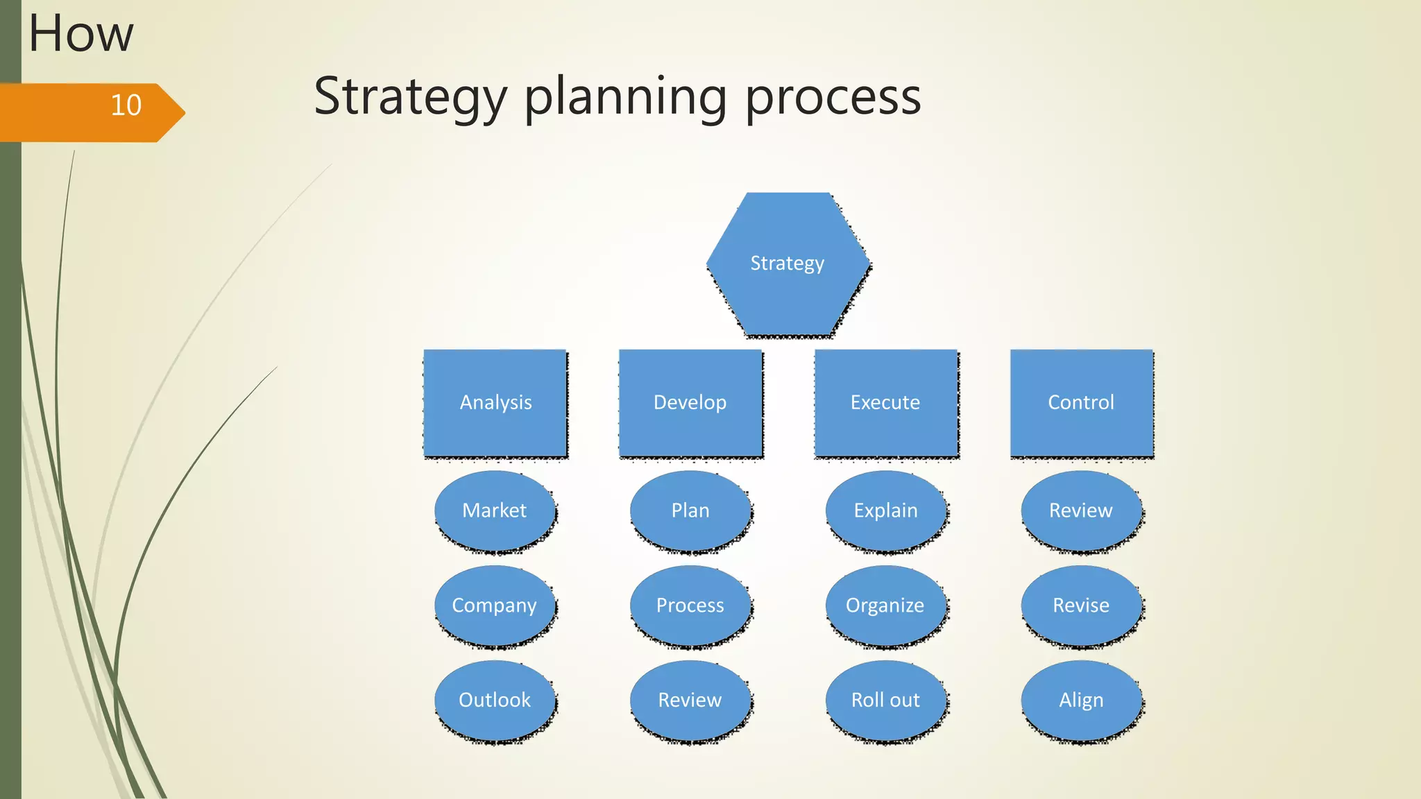 Strategy planning process10
How
Analysis Develop Execute Control
Market Plan
Process Organize
Explain Review
ReviseCompany
Outlook Review Roll out Align
Strategy
 
