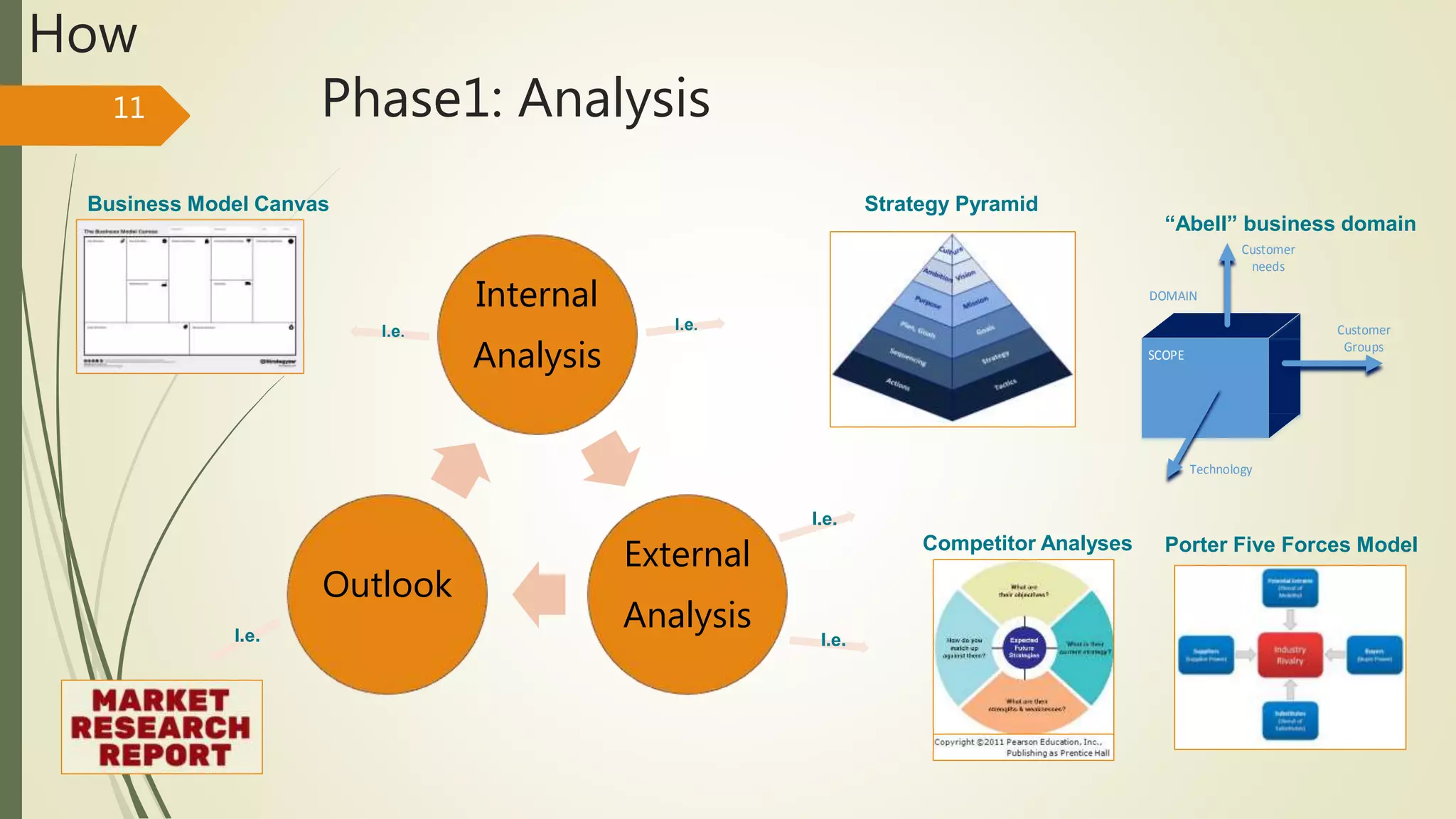 Phase1: Analysis11
How
Internal
Analysis
External
Analysis
Outlook
Strategy PyramidBusiness Model Canvas
Porter Five Forces ModelCompetitor Analyses
I.e. I.e.
I.e.
I.e.
Customer
Groups
Customer
needs
Technology
DOMAIN
SCOPE
“Abell” business domain
I.e.
 