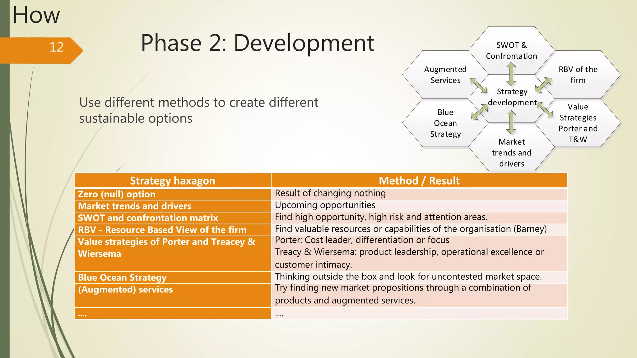 Phase 2: Development12
Strategy haxagon Method / Result
Zero (null) option Result of changing nothing
Market trends and drivers Upcoming opportunities
SWOT and confrontation matrix Find high opportunity, high risk and attention areas.
RBV - Resource Based View of the firm Find valuable resources or capabilities of the organisation (Barney)
Value strategies of Porter and Treacey &
Wiersema
Porter: Cost leader, differentiation or focus
Treacy & Wiersema: product leadership, operational excellence or
customer intimacy.
Blue Ocean Strategy Thinking outside the box and look for uncontested market space.
(Augmented) services Try finding new market propositions through a combination of
products and augmented services.
…. ….
Blue
Ocean
Strategy
Market
trends and
drivers
Value
Strategies
Porter and
T&W
RBV of the
firm
SWOT &
Confrontation
Strategy
development
Augmented
Services
How
Use different methods to create different
sustainable options
 