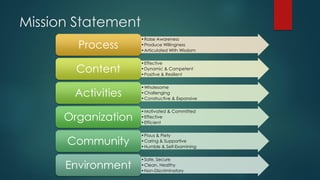 Mission Statement
•Raise Awareness
•Produce Willingness
•Articulated With Wisdom
Process
•Effective
•Dynamic & Competent
•Positive & Resilient
Content
•Wholesome
•Challenging
•Constructive & Expansive
Activities
•Motivated & Committed
•Effective
•Efficient
Organization
•Pious & Piety
•Caring & Supportive
•Humble & Self-Examining
Community
•Safe, Secure
•Clean, Healthy
•Non-Discriminatory
Environment
 