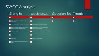 SWOT Analysis
Strengths
We are starting from zero - college can form
anyway we like
To form strong linkage with industries - this will be
our Unique Value Proposition
We will embed Islamic values into the curriculum -
this will be our unique market positioning
Affiliated with Islamic International School - can be
feeder for student intake
Strong contacts in MOHE
Strong funders
Reach into international student market through
funders
Weaknesses
No track record
Much groundwork to be done - ownership
transfer, licensing, curriculum, teaching staffs,
student accommodation, etc
Modest infrastructure - can't compete with bigger
colleges
No linkages with PTPTN, scholarship givers like
MARA etc - need to establish
Zero market presence
Opportunities
Big market for education services
Threats
Highly competitive market
 