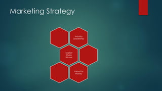 Marketing Strategy
Industry
Leadership
Market
Share
Winner
Value For
Money
 