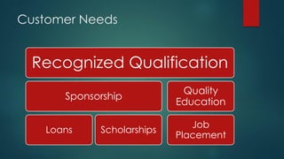 Customer Needs
Recognized Qualification
Sponsorship
Loans Scholarships
Quality
Education
Job
Placement
 