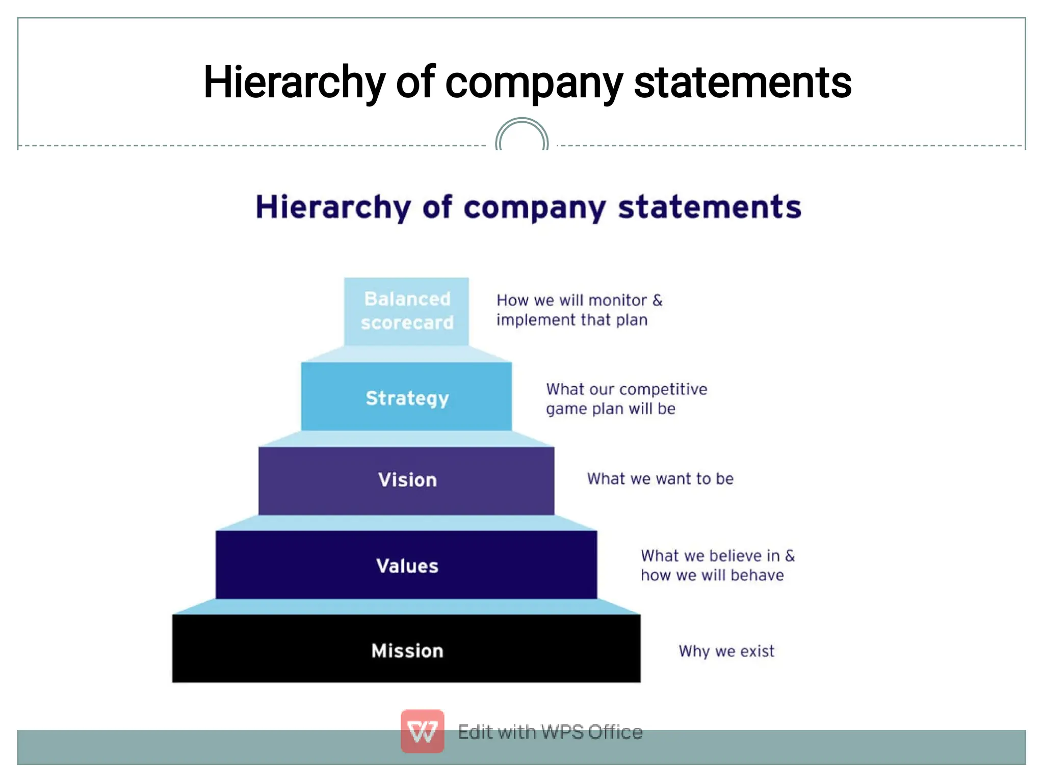 Hierarchy of company statements
 