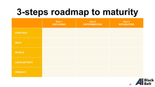 3-steps roadmap to maturity
Part 1
EXPLORING
Part 2
EXPERIMENTING
Part 3
INTEGRATING
STRATEGY
DATA
PEOPLE
LEGAL&ETHICS
PRODUCT
27
 