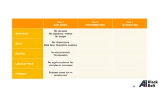 Part 1
EXPLORING
Part 2
EXPERIMENTING
Part 3
INTEGRATING
STRATEGY
No use case
No objectives / metrics
No budget
DATA
No infrastructure
Data Silos Descriptive analytics
PEOPLE
No data scientists
No education
LEGAL&ETHICS
No legal compliance No
principles or processes
PRODUCT
Business cases but no
development
28
 