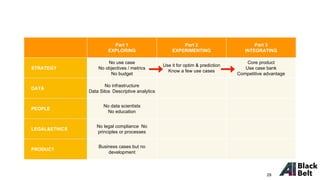 Part 1
EXPLORING
Part 2
EXPERIMENTING
Part 3
INTEGRATING
STRATEGY
No use case
No objectives / metrics
No budget
Use it for optim & prediction
Know a few use cases
Core product
Use case bank
Competitive advantage
DATA
No infrastructure
Data Silos Descriptive analytics
PEOPLE
No data scientists
No education
LEGAL&ETHICS
No legal compliance No
principles or processes
PRODUCT
Business cases but no
development
29
 