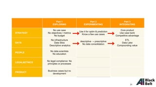 Part 1
EXPLORING
Part 2
EXPERIMENTING
Part 3
INTEGRATING
STRATEGY
No use case
No objectives / metrics
No budget
Use it for optim & prediction
Know a few use cases
Core product
Use case bank
Competitive advantage
DATA
No infrastructure
Data Silos
Descriptive analytics
descriptive → prescriptive
No data consolidation
ETL
Data Lake
Compounding value
PEOPLE
No data scientists
No education
LEGAL&ETHICS
No legal compliance No
principles or processes
PRODUCT
Business cases but no
development
31
 