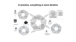 In practice, everything is more iterative
7
 