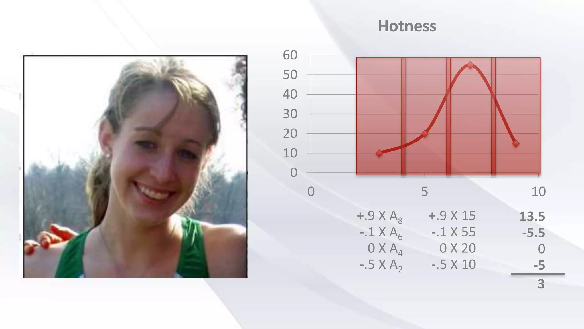 0
10
20
30
40
50
60
0 5 10
Hotness
+.9 X A8
-.5 X A2
0 X A4
-.1 X A6
+.9 X 15
-.5 X 10
0 X 20
-.1 X 55
13.5
-5
0
-5.5
3
 