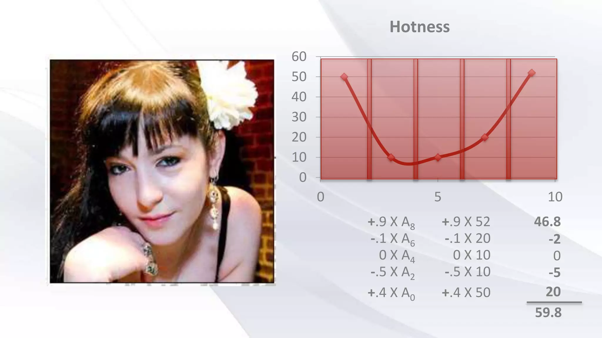 0
10
20
30
40
50
60
0 5 10
Hotness
+.9 X A8
-.5 X A2
0 X A4
-.1 X A6
+.9 X 52
-.5 X 10
0 X 10
-.1 X 20
46.8
-5
0
-2
20+.4 X A0 +.4 X 50
59.8
 