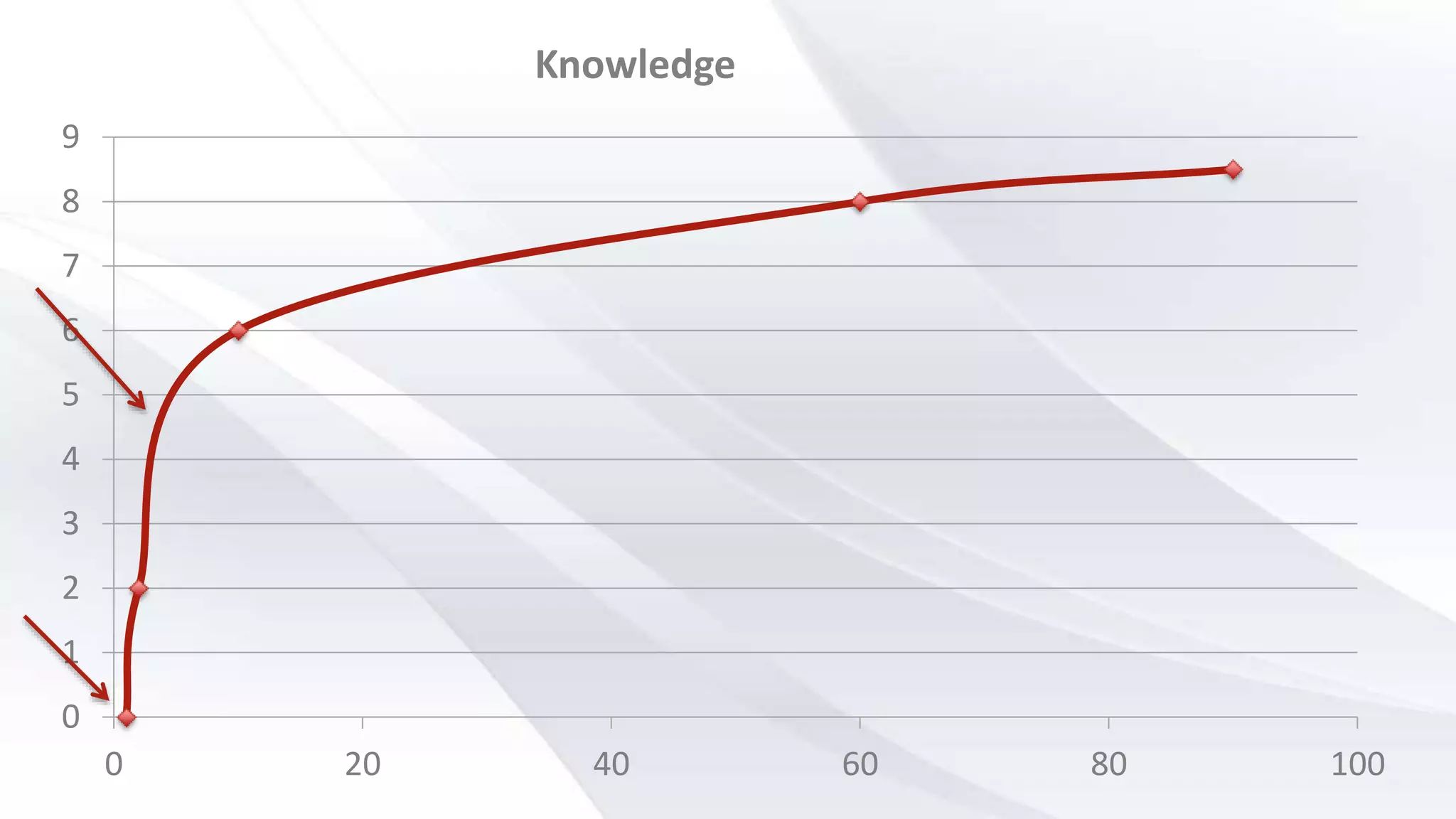 0
1
2
3
4
5
6
7
8
9
0 20 40 60 80 100
Knowledge
 