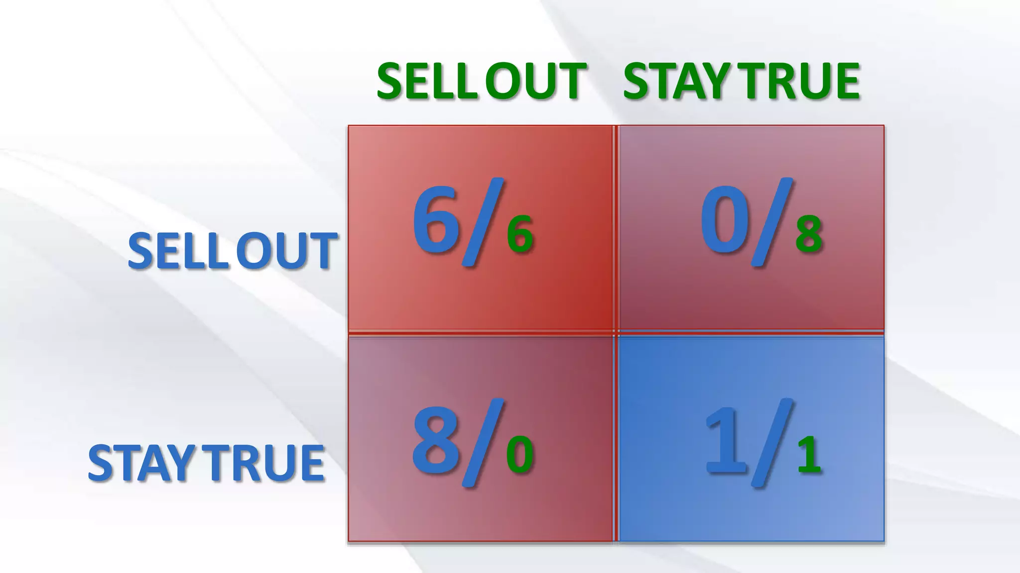 SELLOUT 6/6
STAYTRUE
SELLOUT STAYTRUE
8/0
0/8
1/1
 