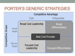 PORTER’S GENERIC STRATEGIES
 