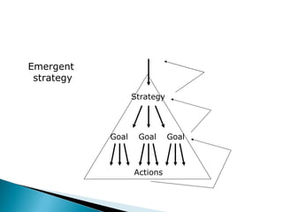 Strategy Goal Goal Goal Actions Emergent  strategy 