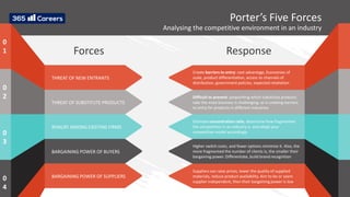 THREAT OF NEW ENTRANTS
Forces
THREAT OF SUBSTITUTE PRODUCTS
RIVALRY AMONG EXISTING FIRMS
BARGAINING POWER OF BUYERS
BARGAINING POWER OF SUPPLIERS
Response
Create barriers to entry: cost advantage, Economies of
scale, product differentiation, access to channels of
distribution, government policies, expected retaliation
Difficult to prevent: pinpointing which substitute products
take the most business is challenging, as is creating barriers
to entry for products in different industries
Estimate concentration ratio, determine how fragmented
the competition in an industry is, and adapt your
competitive model accordingly
Suppliers can raise prices, lower the quality of supplied
materials, reduce product availability. Aim to be or seem
supplier independent, then their bargaining power is low
Higher switch costs, and fewer options minimize it. Also, the
more fragmented the number of clients is, the smaller their
bargaining power. Differentiate, build brand recognition
Porter’s Five Forces
Analysing the competitive environment in an industry
0
1
0
2
0
3
0
4
 