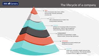 The lifecycle of a company
When the business idea is born. Define
business plan, financial, ownership
structure, etc.
SEED
Take a product/service to market. Fine
tuning, product improving
START-UP
Selling to an increasing number of customers.
Breaking even. Invest in new management
and accounting systems. More personnel.
GROWTH
Operations are standardized, a stable
revenue stream. Outsourcing, atomantion.
ESTABLISHMENT
Geographical or across products and
distribution channels
EXPANSION
Stable sales and profits. Growth revenues slow
down. Strong competition. Must decide whether
to expand further or exit the investment
MATURITY
 