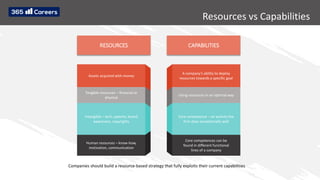 Resources vs Capabilities
RESOURCES
Assets acquired with money
Tangible resources – financial or
physical
Intangible – tech, patents, brand
awareness, copyrights
Human resources – know-how,
motivation, communication
LOREM IPSUM
CAPABILITIES
A company’s ability to deploy
resources towards a specific goal
Using resources in an optimal way
Core competence – an activity the
firm does exceptionally well
Core competences can be
found in different functional
lines of a company
LOREM IPSUM
Companies should build a resource-based strategy that fully exploits their current capabilities
 