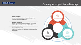 Gaining a competitive advantage
DEVELOP THE
RESOURCES
ASSESS RESOURCES
APPRAISE
RESOURCES
ASSESS RESOURCES
Identify the key success factors in your industry and the
resources that would help gain them
APPRAISE RESOURCES
Identify and secure those resources that are scarce in the
industry. The scarcer the resource, the likelier the
competitive advantage
DEVELOP THE RESOURCES
Invest in the resources and make sure their potential is used
to the fullest
 