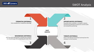 SWOT Analysis
SWOT
ANALYSIS
3
Areas tat need improvement, and place the company
at a disadvantage when competing with other firms
WEAKNESSES (INTERNAL)
1
STRENGTHS (INTERNAL)
Core competences, competitive advantage
4
Arise in the external environment and may harm the
company’s current business
THREATS (EXTERNAL)
2
OPPORTUNITIES (EXTERNAL)
Favorable factors existing in a company’s industry
and have the potential to improve its current results
and competitive positioning
 