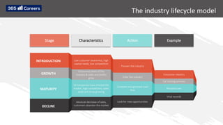 The industry lifecycle model
Example
Action
Characteristics
Stage
Low customer awareness, high
capital needs, low competition
Consumers learn of the
industry & sales and profits
grow
Compete and generate cash
flow
Look for new opportunities
Absolute decrease of sales,
customers abandon the market
All companies have entered the
market, high competition, sales
peak and strop growing
Enter the industry
Pioneer the industry
Personal care
Vinyl records
Car sharing services
Consumer robotics
INTRODUCTION
GROWTH
MATURITY
DECLINE
LOREM IPSUM
 