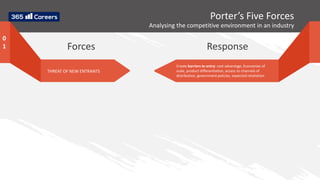 THREAT OF NEW ENTRANTS
Forces Response
Create barriers to entry: cost advantage, Economies of
scale, product differentiation, access to channels of
distribution, government policies, expected retaliation
Porter’s Five Forces
Analysing the competitive environment in an industry
0
1
 