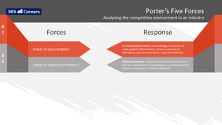 THREAT OF NEW ENTRANTS
Forces
THREAT OF SUBSTITUTE PRODUCTS
Response
Create barriers to entry: cost advantage, Economies of
scale, product differentiation, access to channels of
distribution, government policies, expected retaliation
Difficult to prevent: pinpointing which substitute products
take the most business is challenging, as is creating barriers
to entry for products in different industries
Porter’s Five Forces
Analysing the competitive environment in an industry
0
1
0
2
 