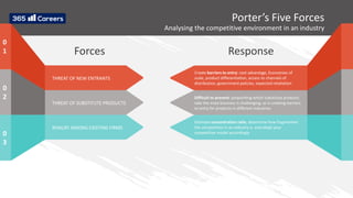 THREAT OF NEW ENTRANTS
Forces
THREAT OF SUBSTITUTE PRODUCTS
RIVALRY AMONG EXISTING FIRMS
Response
Create barriers to entry: cost advantage, Economies of
scale, product differentiation, access to channels of
distribution, government policies, expected retaliation
Difficult to prevent: pinpointing which substitute products
take the most business is challenging, as is creating barriers
to entry for products in different industries
Estimate concentration ratio, determine how fragmented
the competition in an industry is, and adapt your
competitive model accordingly
Porter’s Five Forces
Analysing the competitive environment in an industry
0
1
0
2
0
3
 