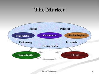 The Market Customers Competitors Technologies Social Political Economic Demographic Technology Opportunity Threat Glocal Vantage Inc. 