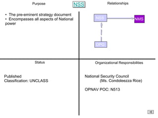 Purpose Organizational Responsibilities Status Relationships ,[object Object],[object Object],Published Classification:  UNCLASS National Security Council (Ms. Condoleezza Rice) OPNAV POC:  N513 NSS DPG NMS NSS 