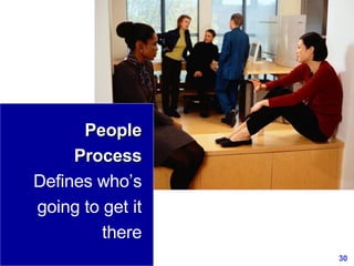 People Process  Defines who’s going to get it there 