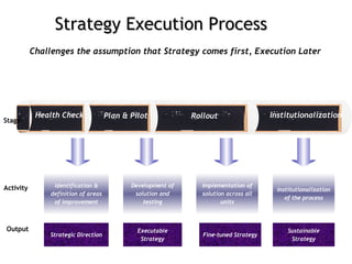 Strategy Execution Process Sustainable Strategy Strategic Direction Executable Strategy Fine-tuned Strategy Output Institutionalization of the process Identification & definition of areas of improvement Development of solution and testing Implementation of solution across all units Activity Challenges the assumption that Strategy comes first, Execution Later Stage Health Check Plan & Pilot Rollout Institutionalization 