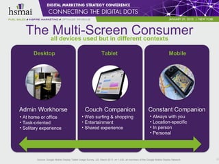 The all devices used but in different contexts
        Multi-Screen Consumer
      Desktop                                                   Tablet                                                     Mobile




• At home or office                            • Web surfing & shopping                                   • Always with you
• Task-oriented                                • Entertainment                                            • Location-specific
• Solitary experience                          • Shared experience                                        • In person
                                                                                                          • Personal




        Source: Google Mobile Display Tablet Usage Survey, US, March 2011. n= 1,430, all members of the Google Mobile Display Network.   20
 