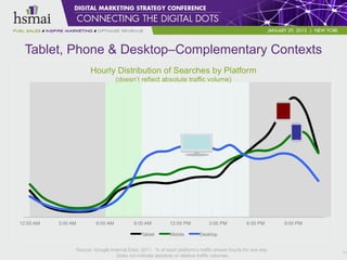 Tablet, Phone & Desktop–Complementary Contexts




       Source: Google Internal Data, 2011. % of each platform’s traffic shown hourly for one day.   21
                         Does not indicate absolute or relative traffic volumes.
 