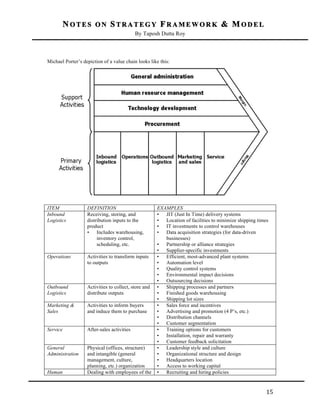 NOTES ON STRATEGY FRAMEWORK & MODEL
By Taposh Dutta Roy

	
  
Michael Porter’s depiction of a value chain looks like this:

ITEM
Inbound
Logistics

DEFINITION
Receiving, storing, and
distribution inputs to the
product
• Includes warehousing,
inventory control,
scheduling, etc.

Operations

Activities to transform inputs
to outputs

Outbound
Logistics

Activities to collect, store and
distribute outputs

Marketing &
Sales

Activities to inform buyers
and induce them to purchase

Service

After-sales activities

General
Administration

Physical (offices, structure)
and intangible (general
management, culture,
planning, etc.) organization
Dealing with employees of the

Human

	
  

EXAMPLES
• JIT (Just In Time) delivery systems
• Location of facilities to minimize shipping times
• IT investments to control warehouses
• Data acquisition strategies (for data-driven
businesses)
• Partnership or alliance strategies
• Supplier-specific investments
• Efficient, most-advanced plant systems
• Automation level
• Quality control systems
• Environmental impact decisions
• Outsourcing decisions
• Shipping processes and partners
• Finished goods warehousing
• Shipping lot sizes
• Sales force and incentives
• Advertising and promotion (4 P’s, etc.)
• Distribution channels
• Customer segmentation
• Training options for customers
• Installation, repair and warranty
• Customer feedback solicitation
• Leadership style and culture
• Organizational structure and design
• Headquarters location
• Access to working capital
• Recruiting and hiring policies

15	
  

 