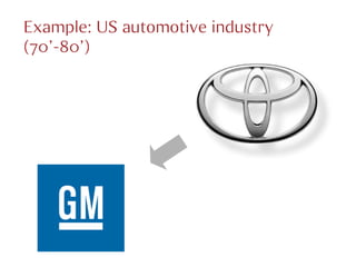 Example: US automotive industry
(70’-80’)