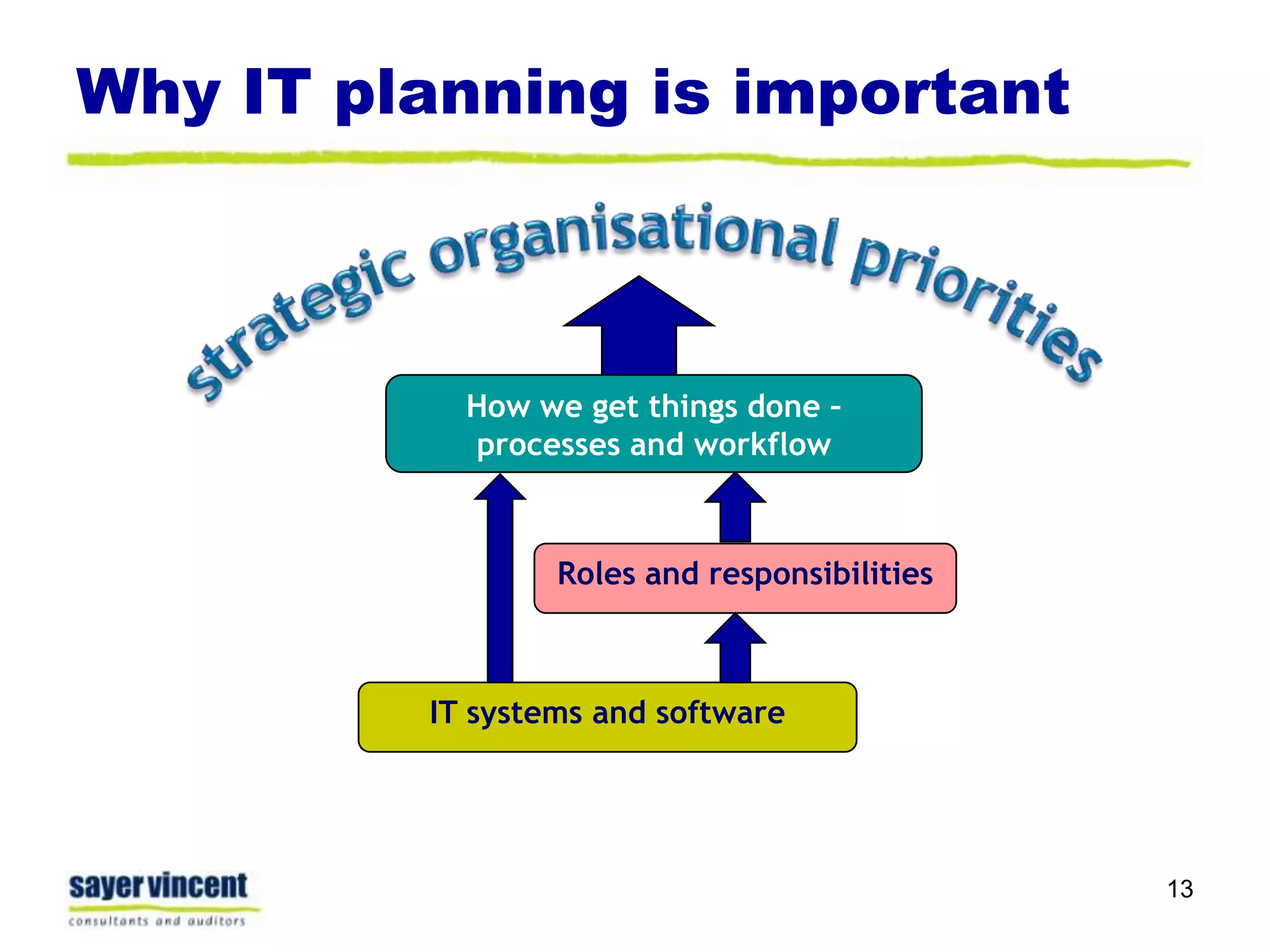 Why IT planning is important13strategic organisational prioritiesHow we get things done – processes and workflowRoles and responsibilitiesIT systems and software