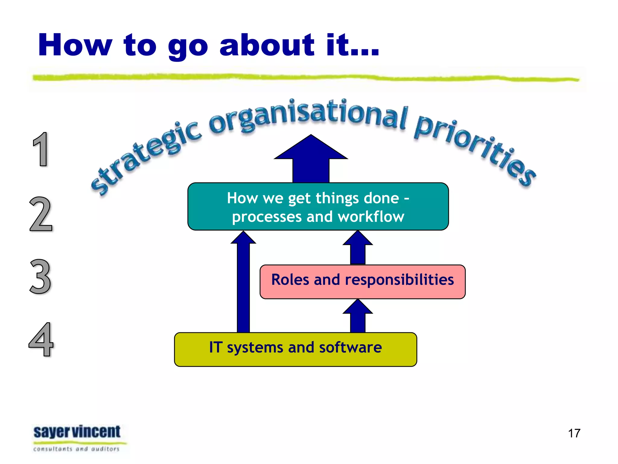 How to go about it…171strategic organisational priorities2How we get things done – processes and workflow3Roles and responsibilities4IT systems and software