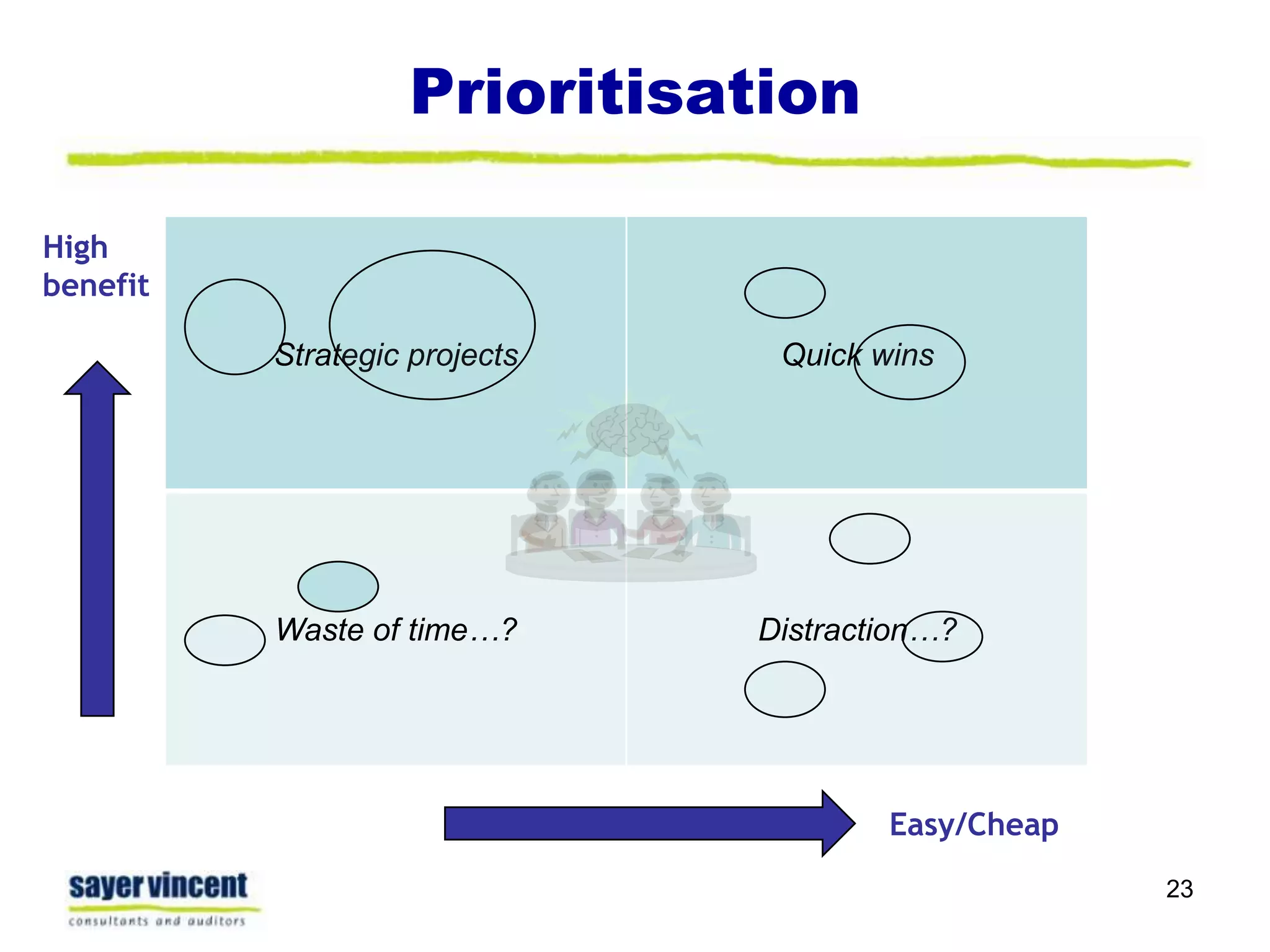 Prioritisation23High benefitEasy/Cheap