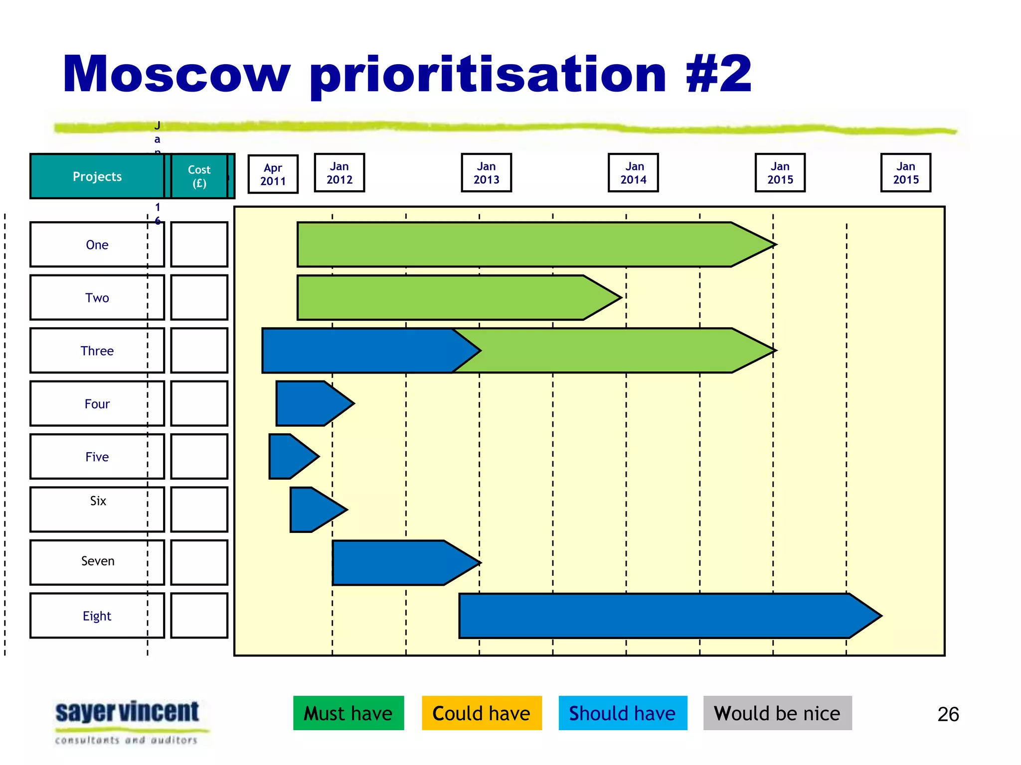 Moscow prioritisation #226Jan 2012Jan 2013 Jan  2014Jan 2015Jan 2015Jan 2016Apr 2011ProjectsCost (excl. on goings)ProjectsCost (£)OneTwoThreeFourFiveSixSevenEightShould haveWould be niceCould haveMust have