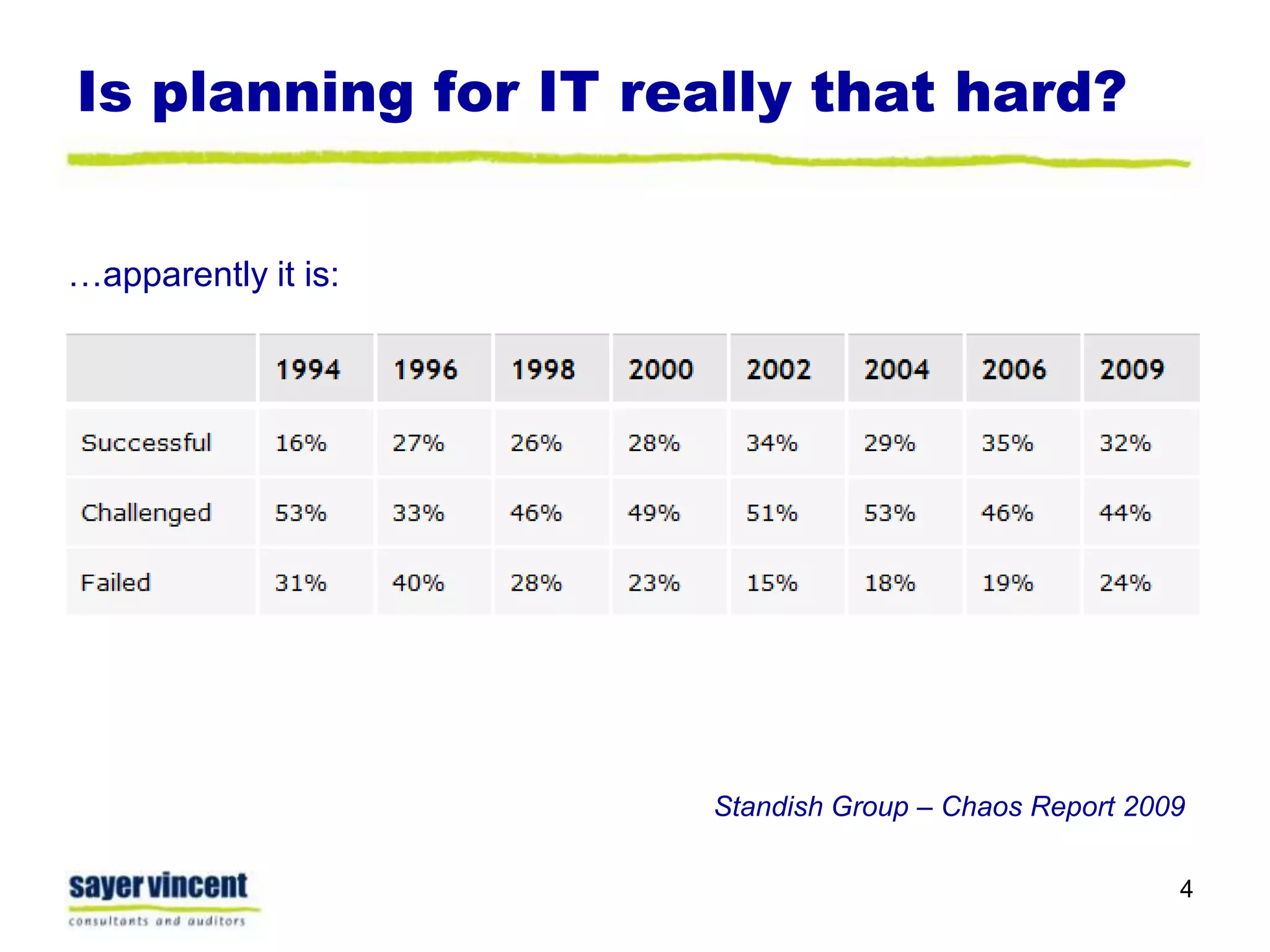 Is planning for IT really that hard?…apparently it is:Standish Group – Chaos Report 20094