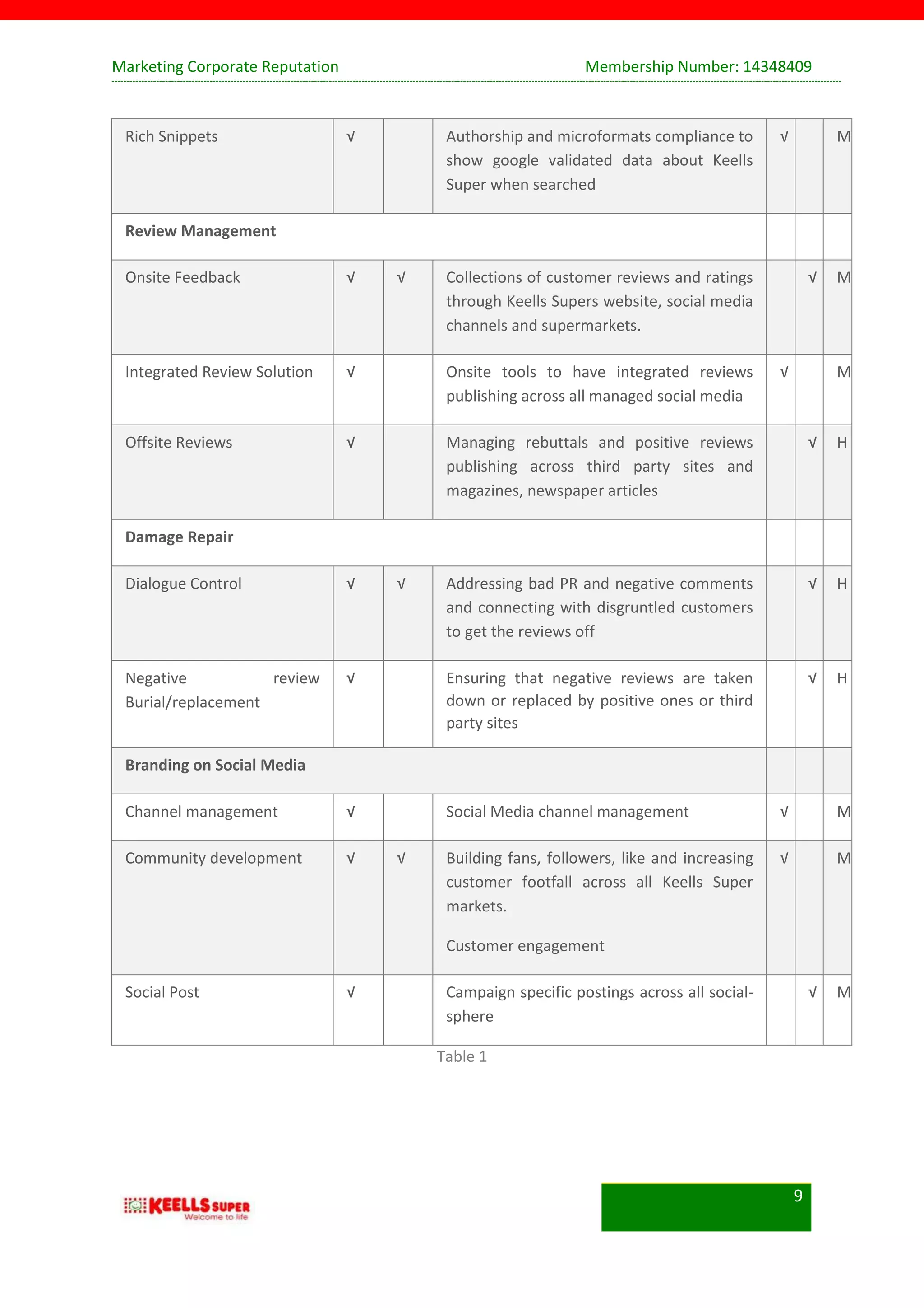 Marketing Corporate Reputation Membership Number: 14348409
9
Rich Snippets √ Authorship and microformats compliance to
show google validated data about Keells
Super when searched
√ M
Review Management
Onsite Feedback √ √ Collections of customer reviews and ratings
through Keells Supers website, social media
channels and supermarkets.
√ M
Integrated Review Solution √ Onsite tools to have integrated reviews
publishing across all managed social media
√ M
Offsite Reviews √ Managing rebuttals and positive reviews
publishing across third party sites and
magazines, newspaper articles
√ H
Damage Repair
Dialogue Control √ √ Addressing bad PR and negative comments
and connecting with disgruntled customers
to get the reviews off
√ H
Negative review
Burial/replacement
√ Ensuring that negative reviews are taken
down or replaced by positive ones or third
party sites
√ H
Branding on Social Media
Channel management √ Social Media channel management √ M
Community development √ √ Building fans, followers, like and increasing
customer footfall across all Keells Super
markets.
Customer engagement
√ M
Social Post √ Campaign specific postings across all social-
sphere
√ M
Table 1
 