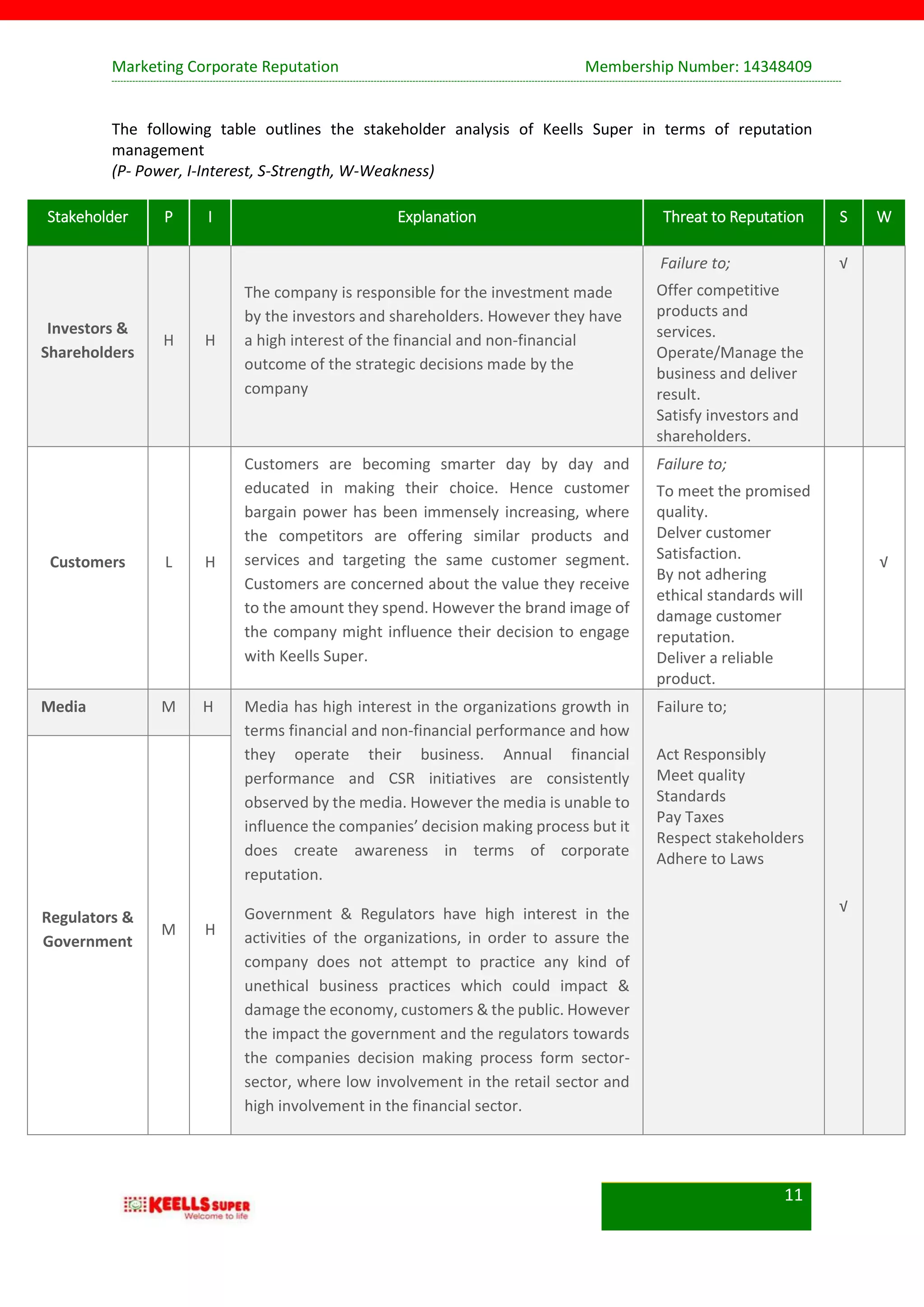 Marketing Corporate Reputation Membership Number: 14348409
11
The following table outlines the stakeholder analysis of Keells Super in terms of reputation
management
(P- Power, I-Interest, S-Strength, W-Weakness)
Stakeholder P I Explanation Threat to Reputation S W
Investors &
Shareholders
H H
The company is responsible for the investment made
by the investors and shareholders. However they have
a high interest of the financial and non-financial
outcome of the strategic decisions made by the
company
Failure to;
Offer competitive
products and
services.
Operate/Manage the
business and deliver
result.
Satisfy investors and
shareholders.
√
Customers L H
Customers are becoming smarter day by day and
educated in making their choice. Hence customer
bargain power has been immensely increasing, where
the competitors are offering similar products and
services and targeting the same customer segment.
Customers are concerned about the value they receive
to the amount they spend. However the brand image of
the company might influence their decision to engage
with Keells Super.
Failure to;
To meet the promised
quality.
Delver customer
Satisfaction.
By not adhering
ethical standards will
damage customer
reputation.
Deliver a reliable
product.
√
Media M H Media has high interest in the organizations growth in
terms financial and non-financial performance and how
they operate their business. Annual financial
performance and CSR initiatives are consistently
observed by the media. However the media is unable to
influence the companies’ decision making process but it
does create awareness in terms of corporate
reputation.
Government & Regulators have high interest in the
activities of the organizations, in order to assure the
company does not attempt to practice any kind of
unethical business practices which could impact &
damage the economy, customers & the public. However
the impact the government and the regulators towards
the companies decision making process form sector-
sector, where low involvement in the retail sector and
high involvement in the financial sector.
Failure to;
Act Responsibly
Meet quality
Standards
Pay Taxes
Respect stakeholders
Adhere to Laws
√
Regulators &
Government
M H
 